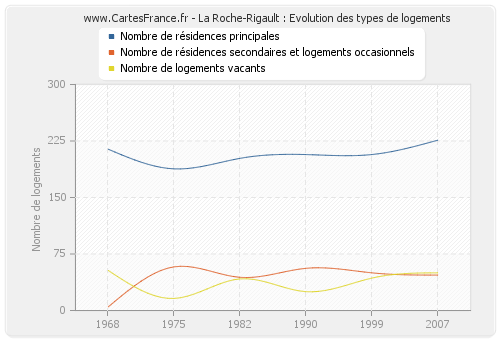 La Roche-Rigault : Evolution des types de logements